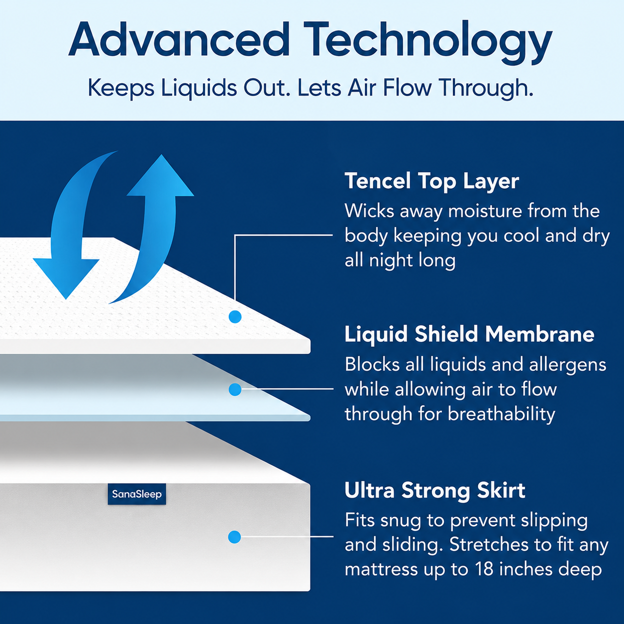 Say Goodbye To Spills And Stains With The Sanasleep Mattress Protector